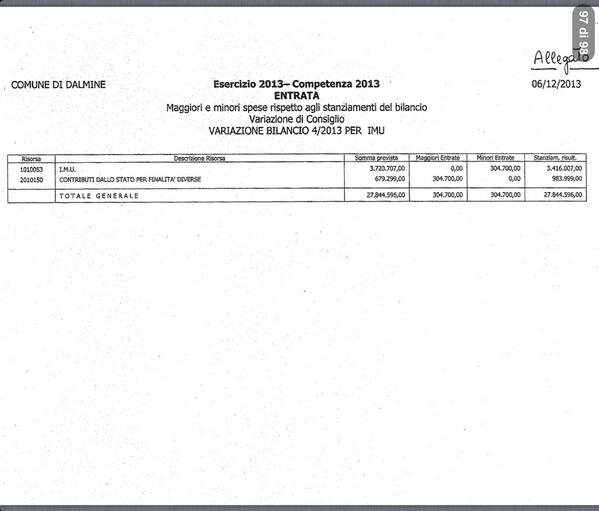 Punto 3 approvato a maggioranza #opendalmine http://t.co/Z017RjSy1s